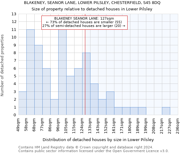 BLAKENEY, SEANOR LANE, LOWER PILSLEY, CHESTERFIELD, S45 8DQ: Size of property relative to detached houses in Lower Pilsley