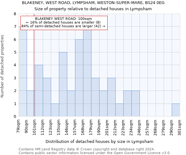 BLAKENEY, WEST ROAD, LYMPSHAM, WESTON-SUPER-MARE, BS24 0EG: Size of property relative to detached houses in Lympsham