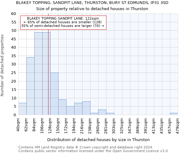 BLAKEY TOPPING, SANDPIT LANE, THURSTON, BURY ST EDMUNDS, IP31 3SD: Size of property relative to detached houses in Thurston