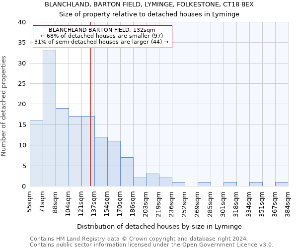 BLANCHLAND, BARTON FIELD, LYMINGE, FOLKESTONE, CT18 8EX: Size of property relative to detached houses in Lyminge