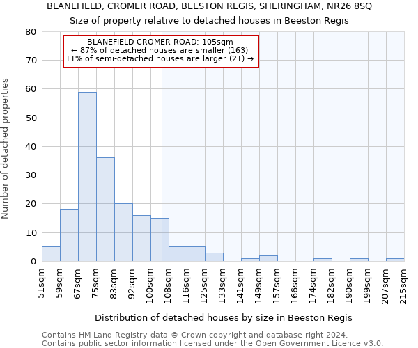 BLANEFIELD, CROMER ROAD, BEESTON REGIS, SHERINGHAM, NR26 8SQ: Size of property relative to detached houses in Beeston Regis