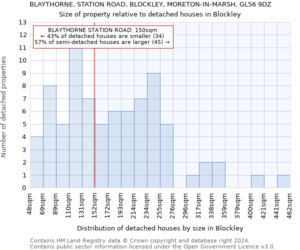 BLAYTHORNE, STATION ROAD, BLOCKLEY, MORETON-IN-MARSH, GL56 9DZ: Size of property relative to detached houses in Blockley