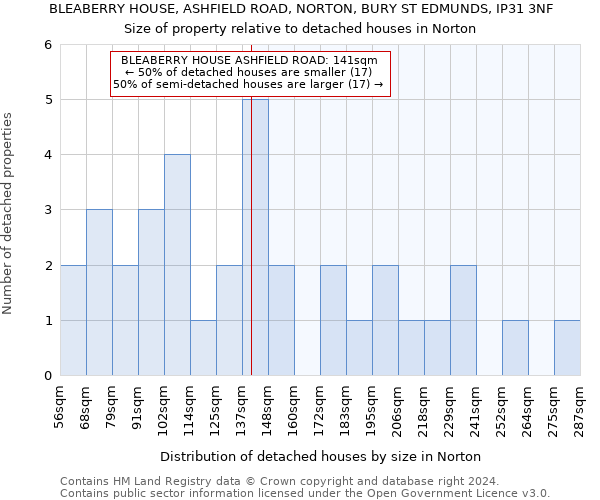 BLEABERRY HOUSE, ASHFIELD ROAD, NORTON, BURY ST EDMUNDS, IP31 3NF: Size of property relative to detached houses in Norton