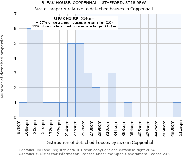 BLEAK HOUSE, COPPENHALL, STAFFORD, ST18 9BW: Size of property relative to detached houses in Coppenhall