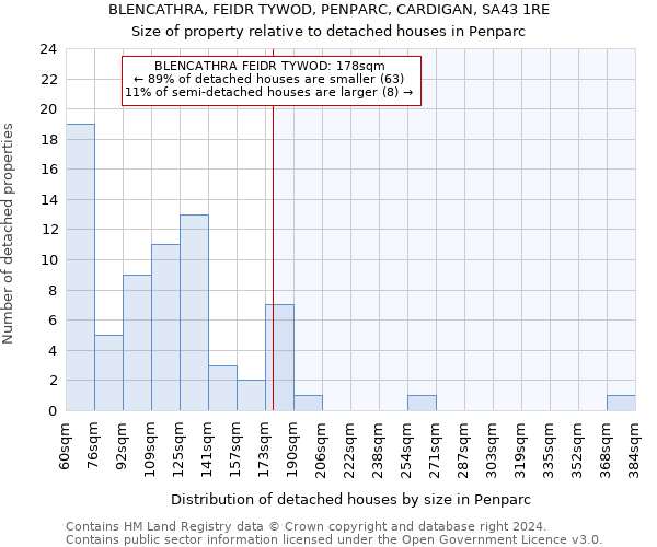 BLENCATHRA, FEIDR TYWOD, PENPARC, CARDIGAN, SA43 1RE: Size of property relative to detached houses in Penparc