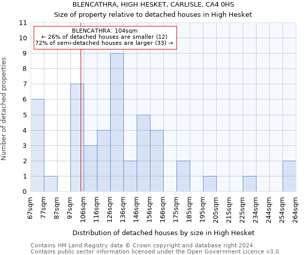 BLENCATHRA, HIGH HESKET, CARLISLE, CA4 0HS: Size of property relative to detached houses in High Hesket