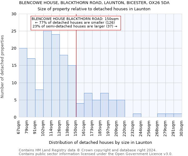 BLENCOWE HOUSE, BLACKTHORN ROAD, LAUNTON, BICESTER, OX26 5DA: Size of property relative to detached houses in Launton