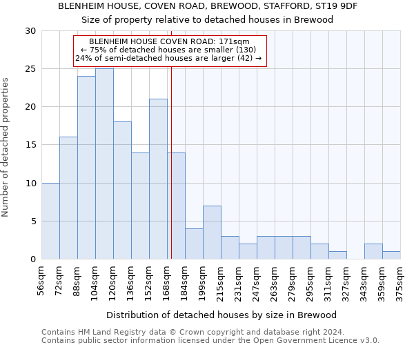 BLENHEIM HOUSE, COVEN ROAD, BREWOOD, STAFFORD, ST19 9DF: Size of property relative to detached houses in Brewood