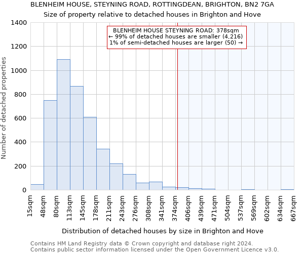 BLENHEIM HOUSE, STEYNING ROAD, ROTTINGDEAN, BRIGHTON, BN2 7GA: Size of property relative to detached houses in Brighton and Hove