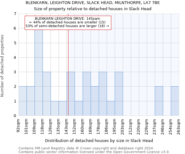 BLENKARN, LEIGHTON DRIVE, SLACK HEAD, MILNTHORPE, LA7 7BE: Size of property relative to detached houses in Slack Head