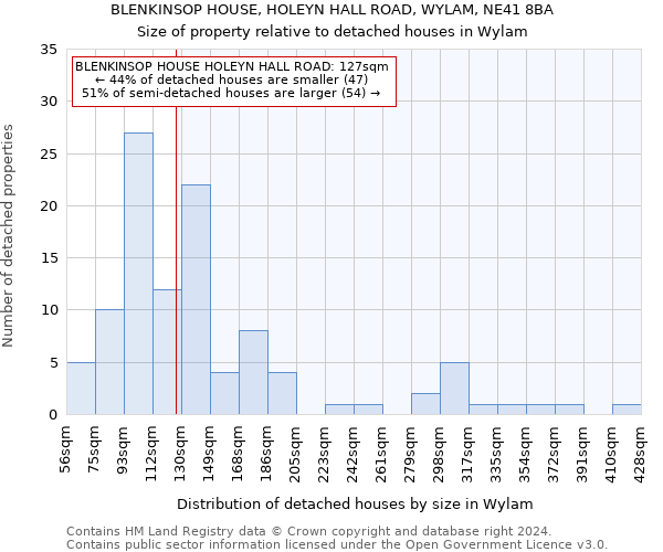 BLENKINSOP HOUSE, HOLEYN HALL ROAD, WYLAM, NE41 8BA: Size of property relative to detached houses in Wylam