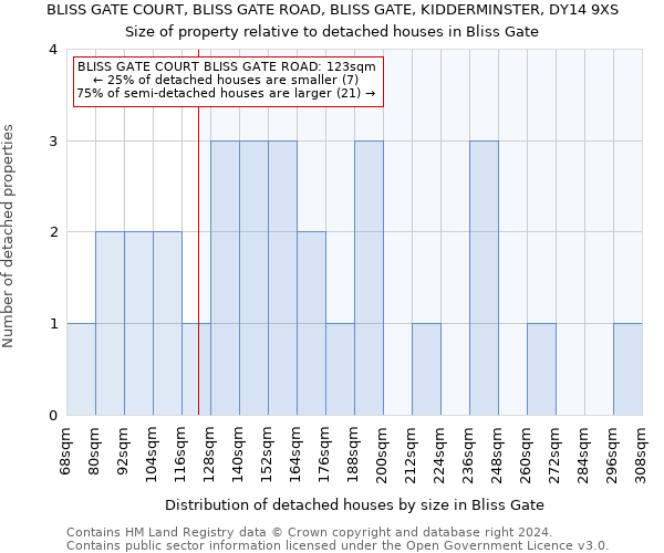 BLISS GATE COURT, BLISS GATE ROAD, BLISS GATE, KIDDERMINSTER, DY14 9XS: Size of property relative to detached houses in Bliss Gate