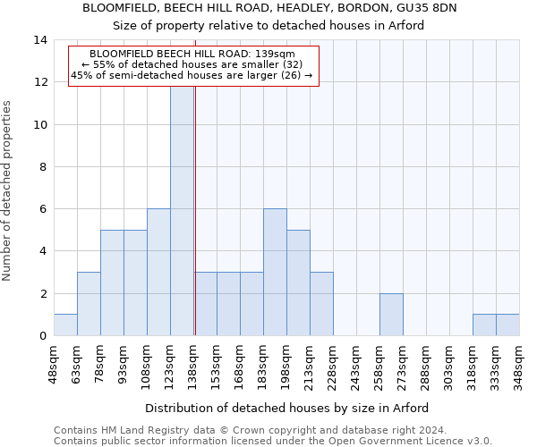 BLOOMFIELD, BEECH HILL ROAD, HEADLEY, BORDON, GU35 8DN: Size of property relative to detached houses in Arford