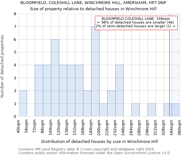 BLOOMFIELD, COLESHILL LANE, WINCHMORE HILL, AMERSHAM, HP7 0NP: Size of property relative to detached houses in Winchmore Hill