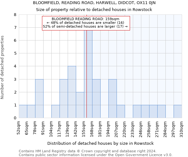 BLOOMFIELD, READING ROAD, HARWELL, DIDCOT, OX11 0JN: Size of property relative to detached houses in Rowstock