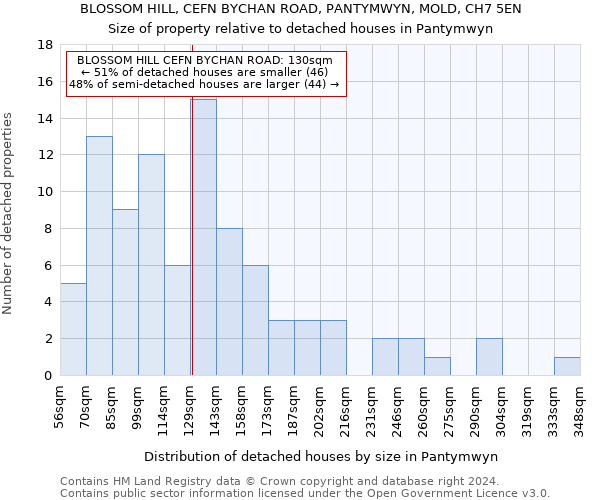 BLOSSOM HILL, CEFN BYCHAN ROAD, PANTYMWYN, MOLD, CH7 5EN: Size of property relative to detached houses in Pantymwyn