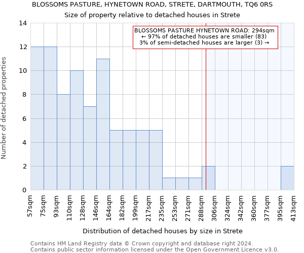 BLOSSOMS PASTURE, HYNETOWN ROAD, STRETE, DARTMOUTH, TQ6 0RS: Size of property relative to detached houses in Strete