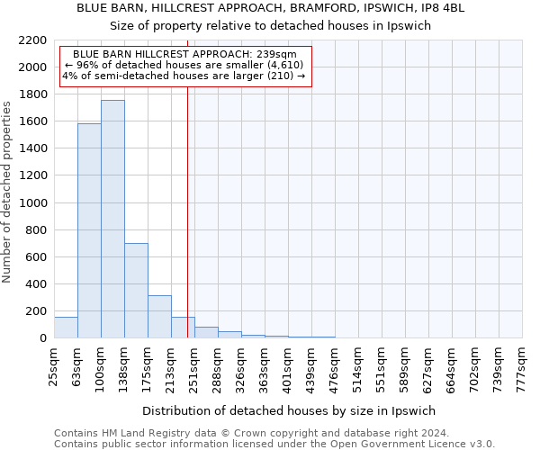 BLUE BARN, HILLCREST APPROACH, BRAMFORD, IPSWICH, IP8 4BL: Size of property relative to detached houses in Ipswich