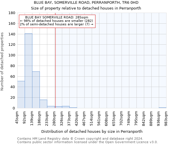 BLUE BAY, SOMERVILLE ROAD, PERRANPORTH, TR6 0HD: Size of property relative to detached houses in Perranporth