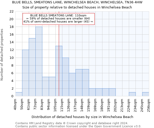 BLUE BELLS, SMEATONS LANE, WINCHELSEA BEACH, WINCHELSEA, TN36 4HW: Size of property relative to detached houses in Winchelsea Beach