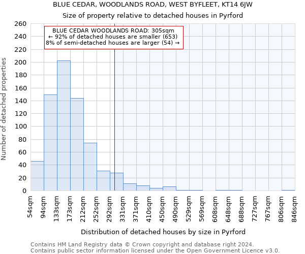 BLUE CEDAR, WOODLANDS ROAD, WEST BYFLEET, KT14 6JW: Size of property relative to detached houses in Pyrford