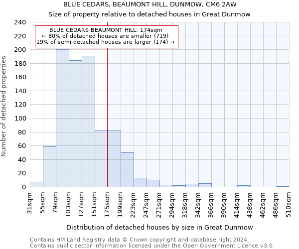 BLUE CEDARS, BEAUMONT HILL, DUNMOW, CM6 2AW: Size of property relative to detached houses in Great Dunmow