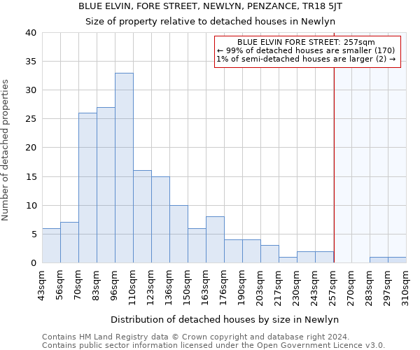 BLUE ELVIN, FORE STREET, NEWLYN, PENZANCE, TR18 5JT: Size of property relative to detached houses in Newlyn