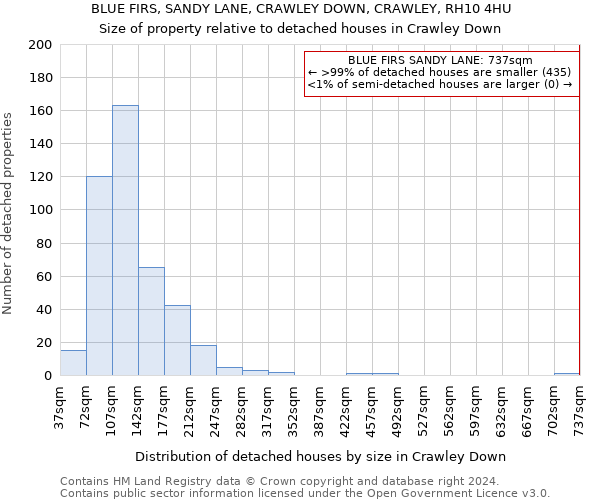 BLUE FIRS, SANDY LANE, CRAWLEY DOWN, CRAWLEY, RH10 4HU: Size of property relative to detached houses in Crawley Down