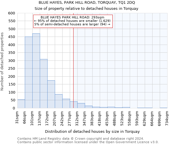 BLUE HAYES, PARK HILL ROAD, TORQUAY, TQ1 2DQ: Size of property relative to detached houses in Torquay