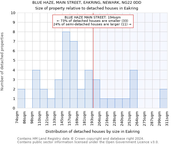 BLUE HAZE, MAIN STREET, EAKRING, NEWARK, NG22 0DD: Size of property relative to detached houses in Eakring