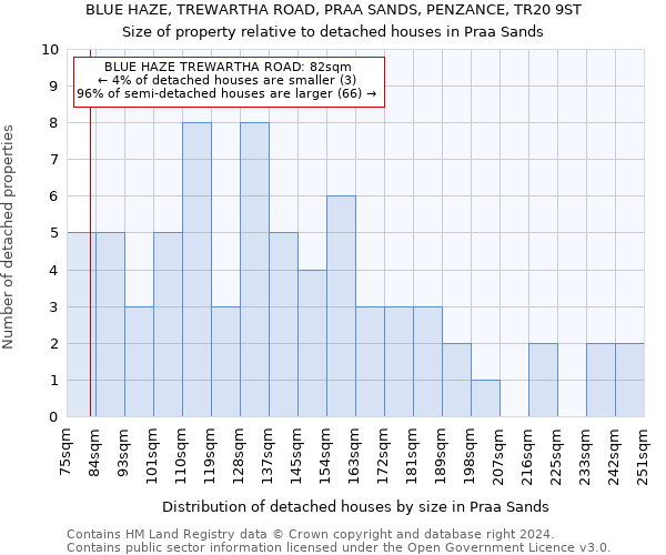 BLUE HAZE, TREWARTHA ROAD, PRAA SANDS, PENZANCE, TR20 9ST: Size of property relative to detached houses in Praa Sands