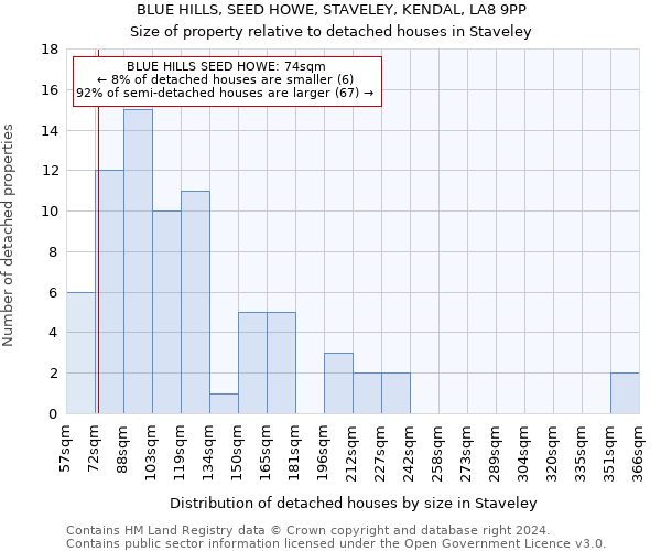 BLUE HILLS, SEED HOWE, STAVELEY, KENDAL, LA8 9PP: Size of property relative to detached houses in Staveley