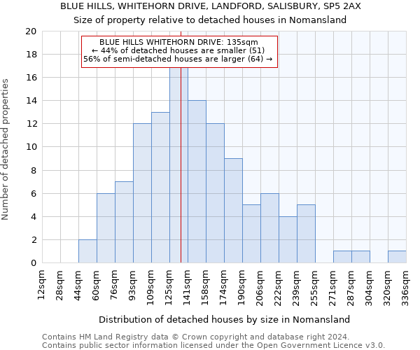 BLUE HILLS, WHITEHORN DRIVE, LANDFORD, SALISBURY, SP5 2AX: Size of property relative to detached houses in Nomansland