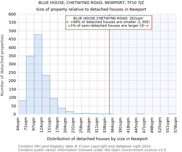 BLUE HOUSE, CHETWYND ROAD, NEWPORT, TF10 7JZ: Size of property relative to detached houses in Newport