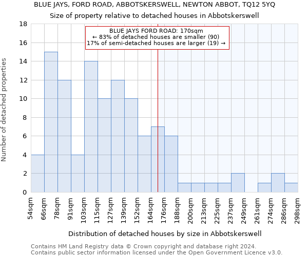 BLUE JAYS, FORD ROAD, ABBOTSKERSWELL, NEWTON ABBOT, TQ12 5YQ: Size of property relative to detached houses in Abbotskerswell