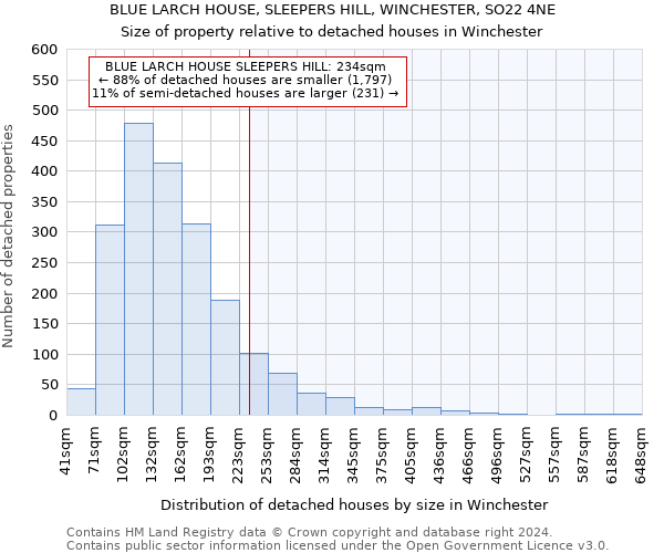 BLUE LARCH HOUSE, SLEEPERS HILL, WINCHESTER, SO22 4NE: Size of property relative to detached houses in Winchester