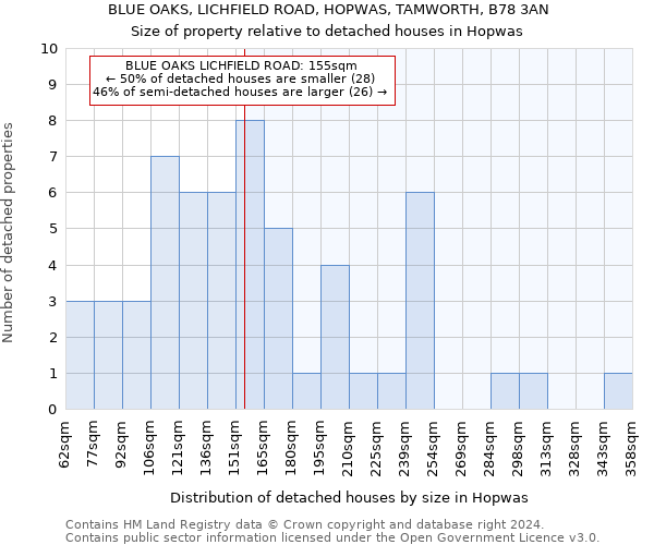 BLUE OAKS, LICHFIELD ROAD, HOPWAS, TAMWORTH, B78 3AN: Size of property relative to detached houses in Hopwas