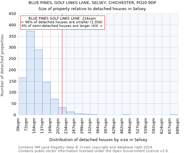 BLUE PINES, GOLF LINKS LANE, SELSEY, CHICHESTER, PO20 9DP: Size of property relative to detached houses in Selsey