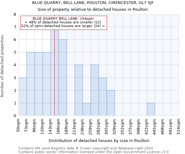 BLUE QUARRY, BELL LANE, POULTON, CIRENCESTER, GL7 5JF: Size of property relative to detached houses in Poulton