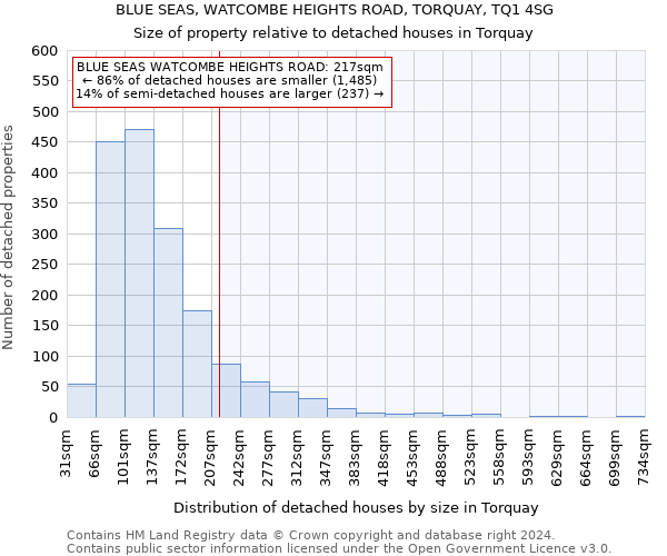 BLUE SEAS, WATCOMBE HEIGHTS ROAD, TORQUAY, TQ1 4SG: Size of property relative to detached houses in Torquay