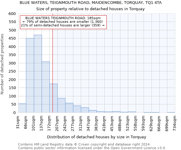 BLUE WATERS, TEIGNMOUTH ROAD, MAIDENCOMBE, TORQUAY, TQ1 4TA: Size of property relative to detached houses in Torquay