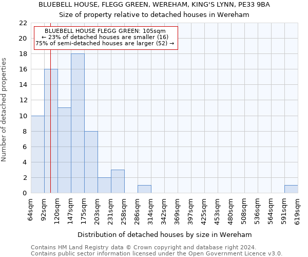 BLUEBELL HOUSE, FLEGG GREEN, WEREHAM, KING'S LYNN, PE33 9BA: Size of property relative to detached houses in Wereham