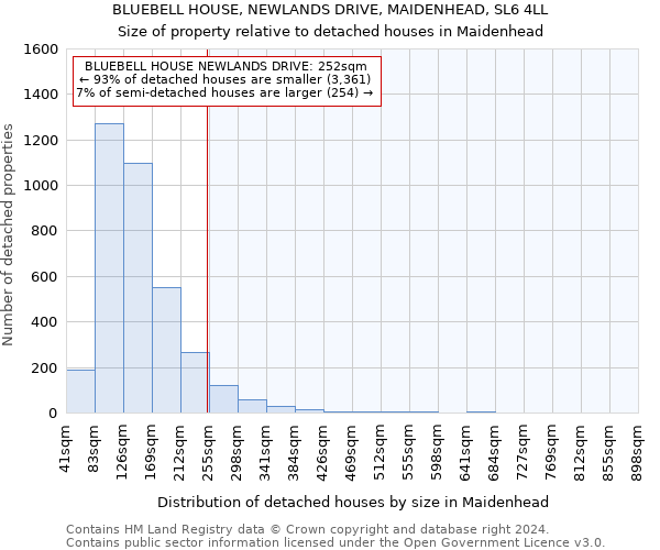 BLUEBELL HOUSE, NEWLANDS DRIVE, MAIDENHEAD, SL6 4LL: Size of property relative to detached houses in Maidenhead