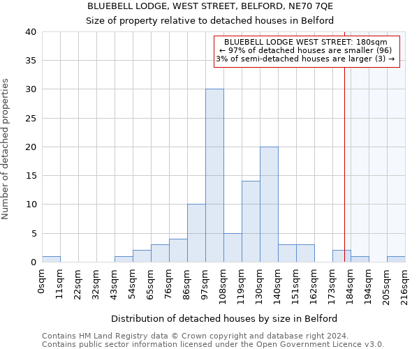 BLUEBELL LODGE, WEST STREET, BELFORD, NE70 7QE: Size of property relative to detached houses in Belford