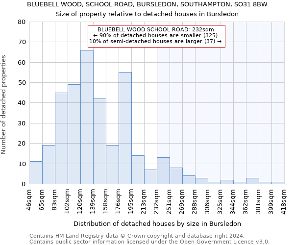 BLUEBELL WOOD, SCHOOL ROAD, BURSLEDON, SOUTHAMPTON, SO31 8BW: Size of property relative to detached houses in Bursledon