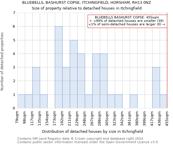 BLUEBELLS, BASHURST COPSE, ITCHINGFIELD, HORSHAM, RH13 0NZ: Size of property relative to detached houses in Itchingfield