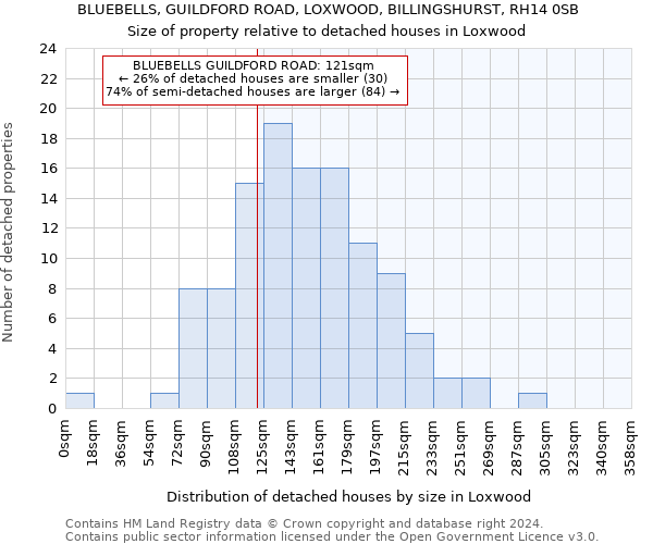 BLUEBELLS, GUILDFORD ROAD, LOXWOOD, BILLINGSHURST, RH14 0SB: Size of property relative to detached houses in Loxwood