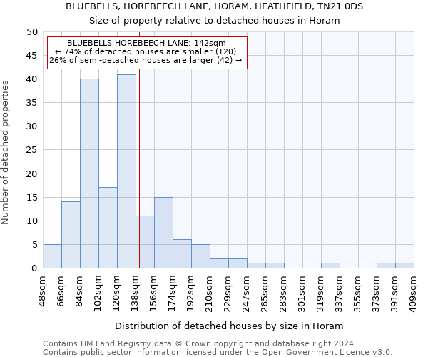 BLUEBELLS, HOREBEECH LANE, HORAM, HEATHFIELD, TN21 0DS: Size of property relative to detached houses in Horam