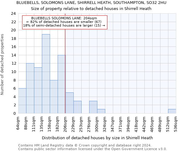 BLUEBELLS, SOLOMONS LANE, SHIRRELL HEATH, SOUTHAMPTON, SO32 2HU: Size of property relative to detached houses in Shirrell Heath