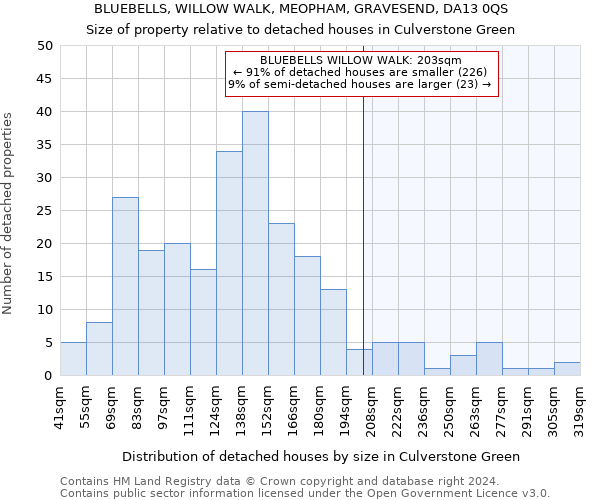 BLUEBELLS, WILLOW WALK, MEOPHAM, GRAVESEND, DA13 0QS: Size of property relative to detached houses in Culverstone Green